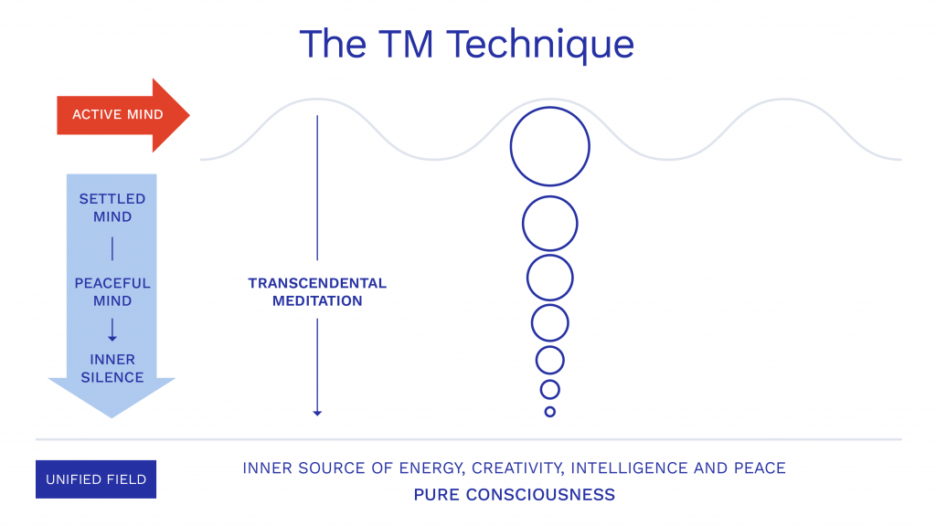 Bubble diagram of the mind and the source of thought